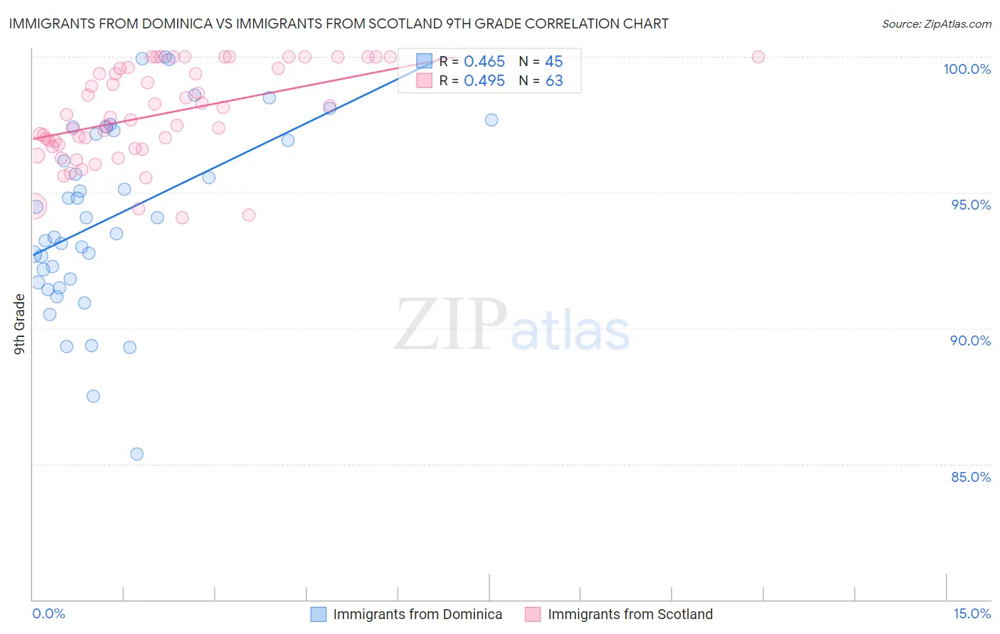 Immigrants from Dominica vs Immigrants from Scotland 9th Grade