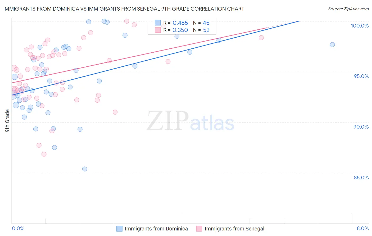 Immigrants from Dominica vs Immigrants from Senegal 9th Grade