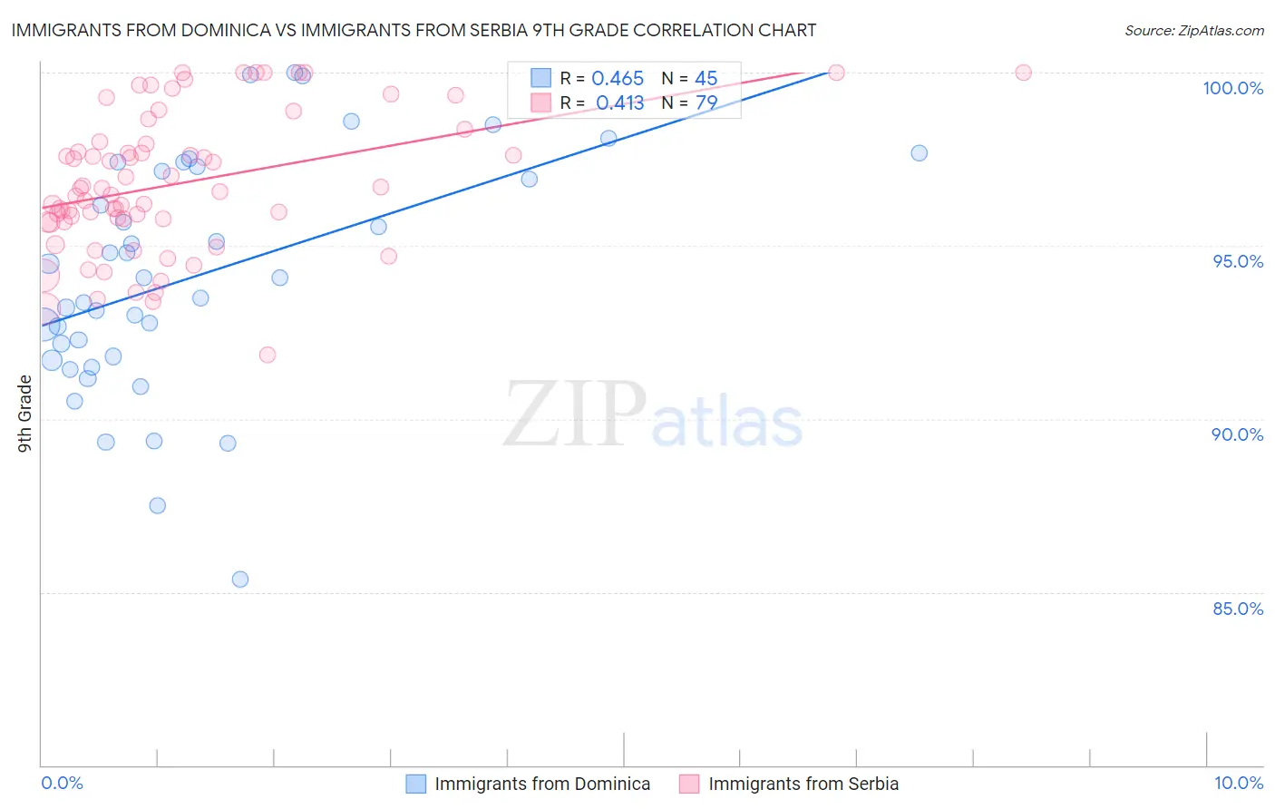 Immigrants from Dominica vs Immigrants from Serbia 9th Grade
