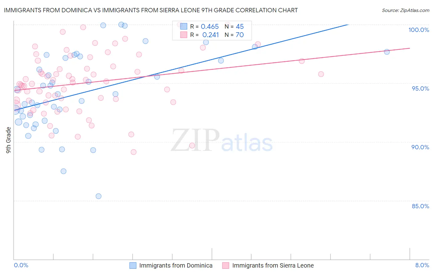 Immigrants from Dominica vs Immigrants from Sierra Leone 9th Grade