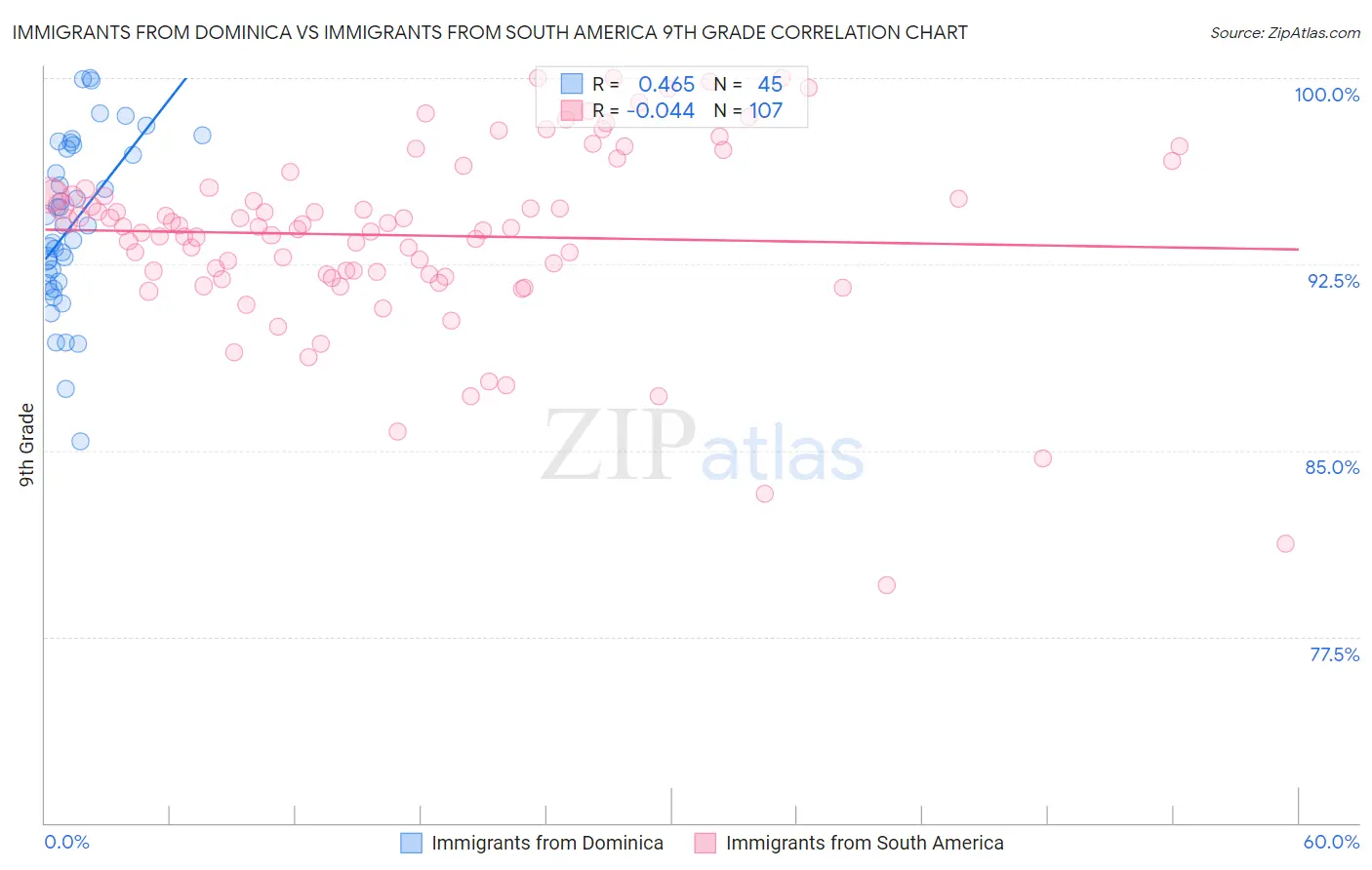 Immigrants from Dominica vs Immigrants from South America 9th Grade
