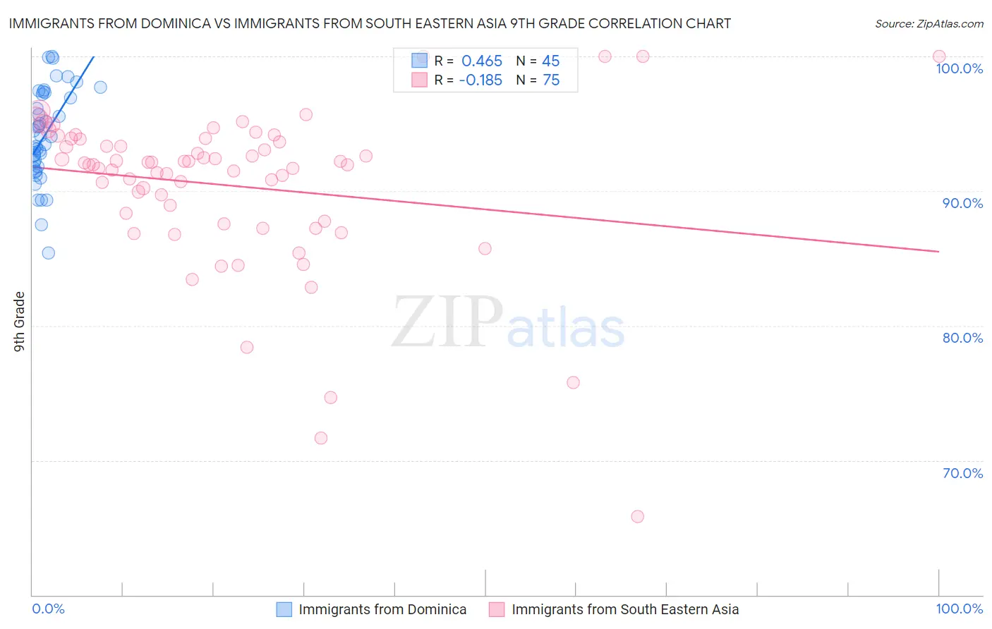 Immigrants from Dominica vs Immigrants from South Eastern Asia 9th Grade