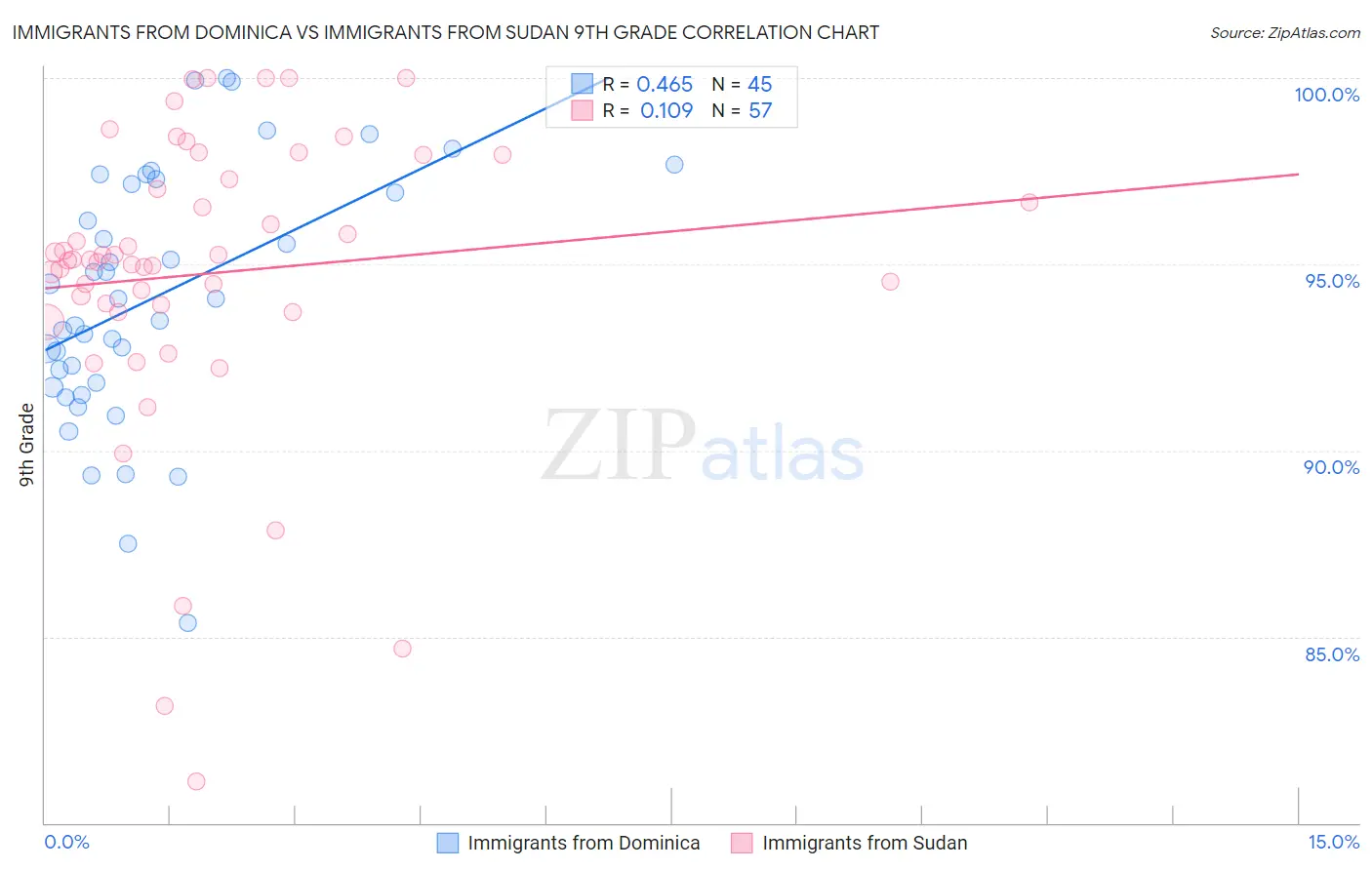 Immigrants from Dominica vs Immigrants from Sudan 9th Grade