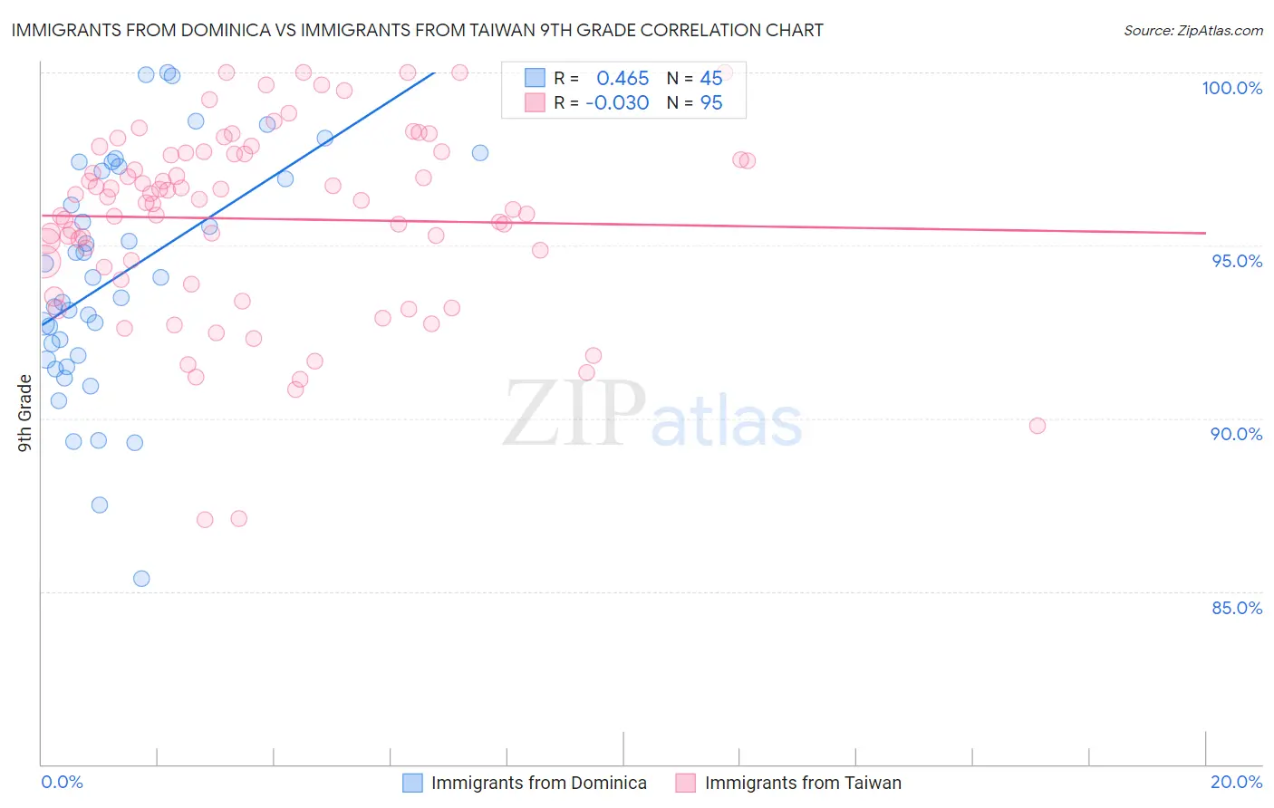 Immigrants from Dominica vs Immigrants from Taiwan 9th Grade