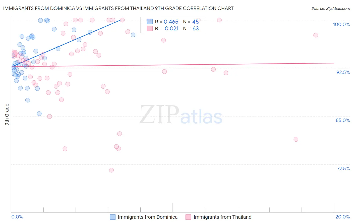 Immigrants from Dominica vs Immigrants from Thailand 9th Grade
