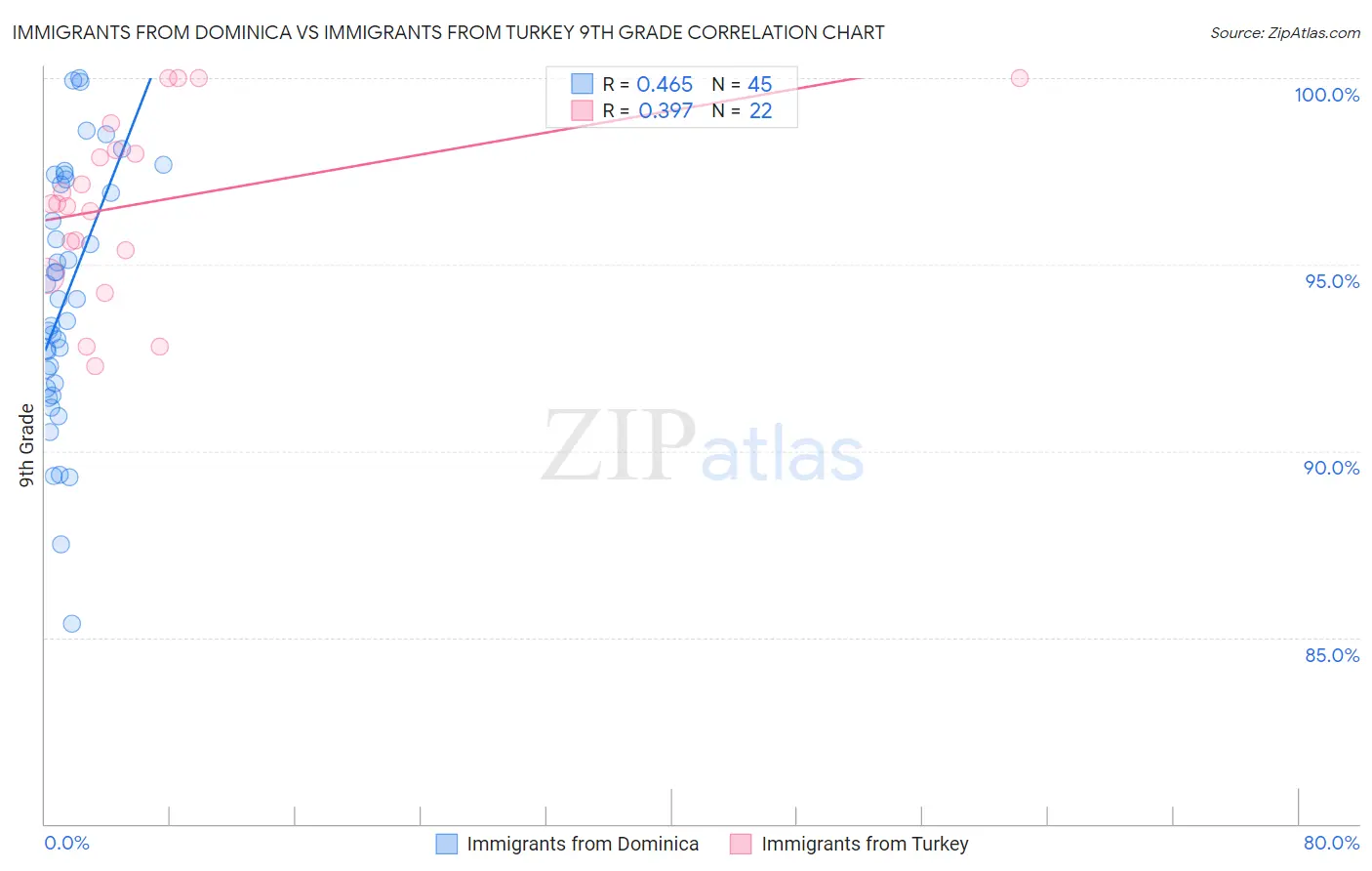 Immigrants from Dominica vs Immigrants from Turkey 9th Grade
