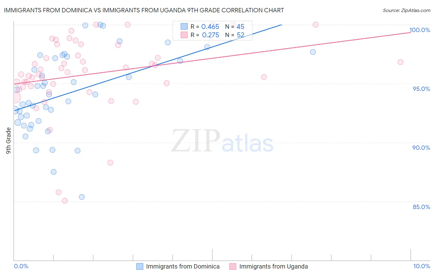 Immigrants from Dominica vs Immigrants from Uganda 9th Grade