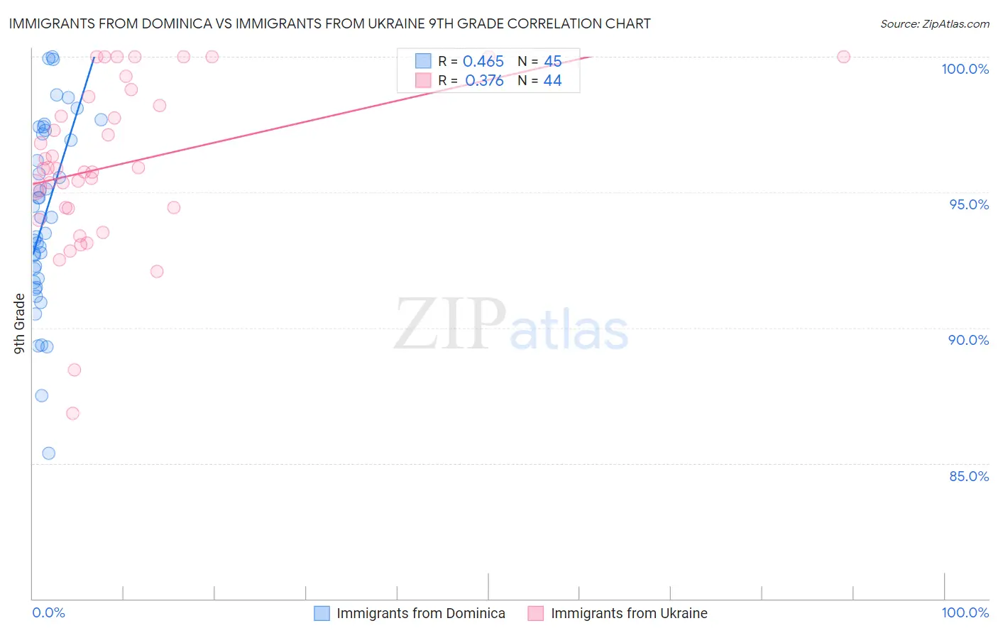 Immigrants from Dominica vs Immigrants from Ukraine 9th Grade