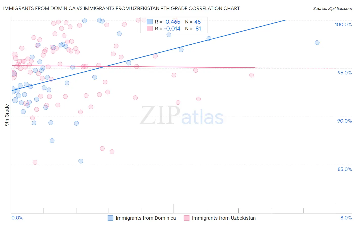 Immigrants from Dominica vs Immigrants from Uzbekistan 9th Grade