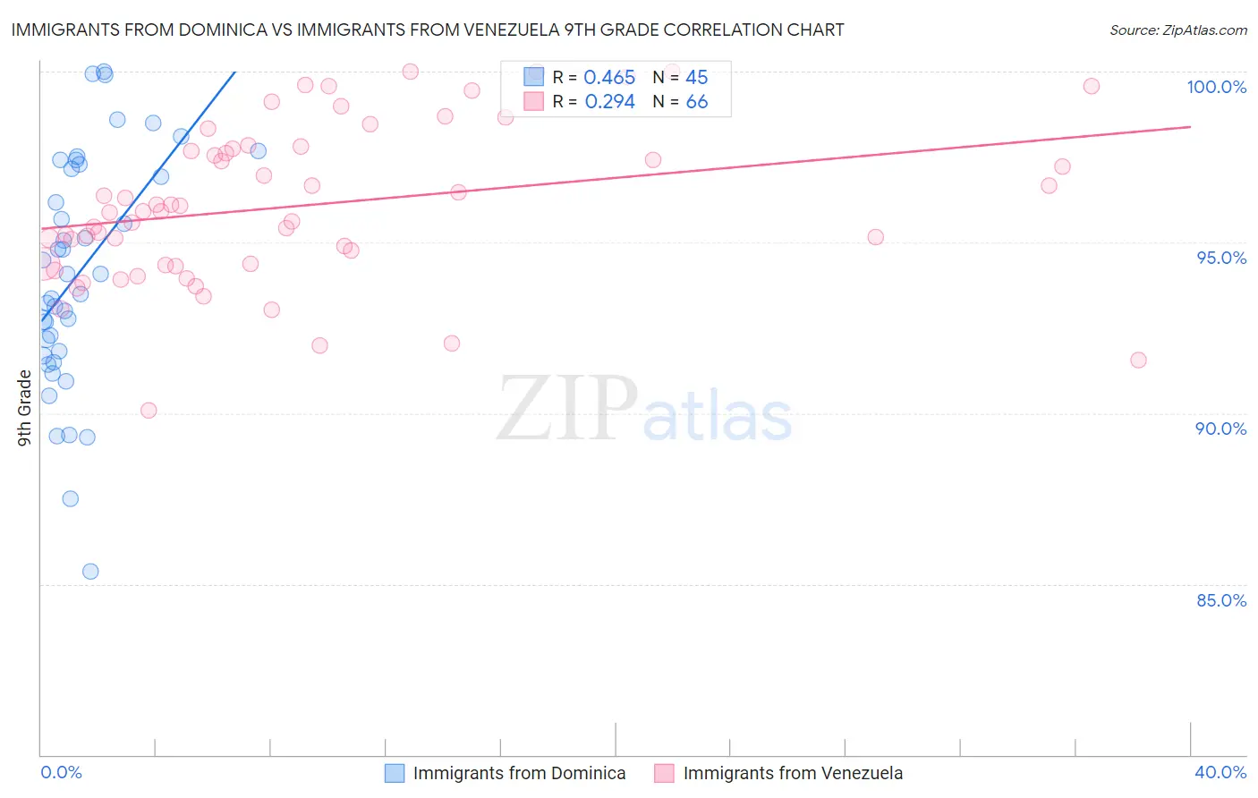 Immigrants from Dominica vs Immigrants from Venezuela 9th Grade