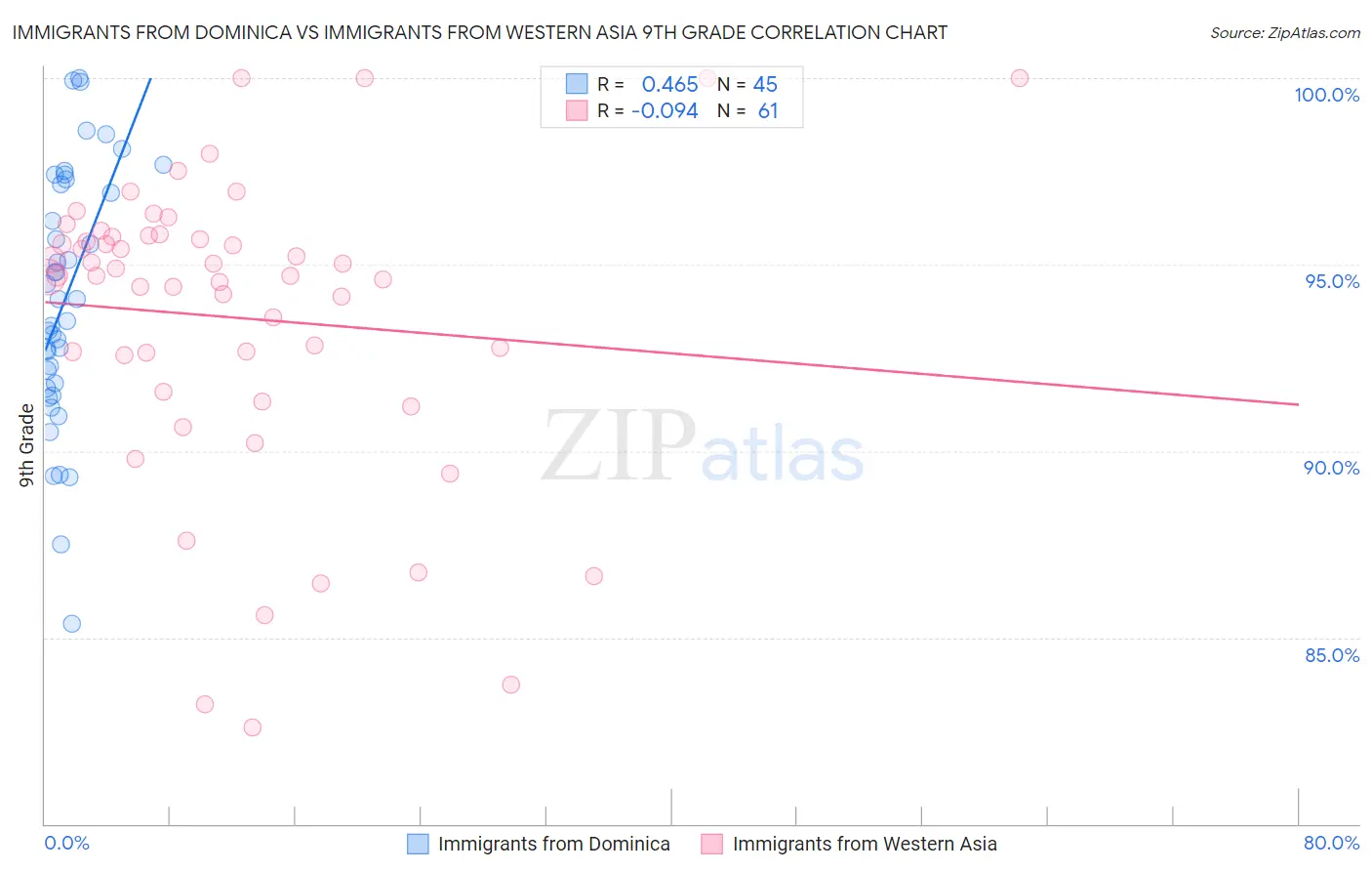 Immigrants from Dominica vs Immigrants from Western Asia 9th Grade
