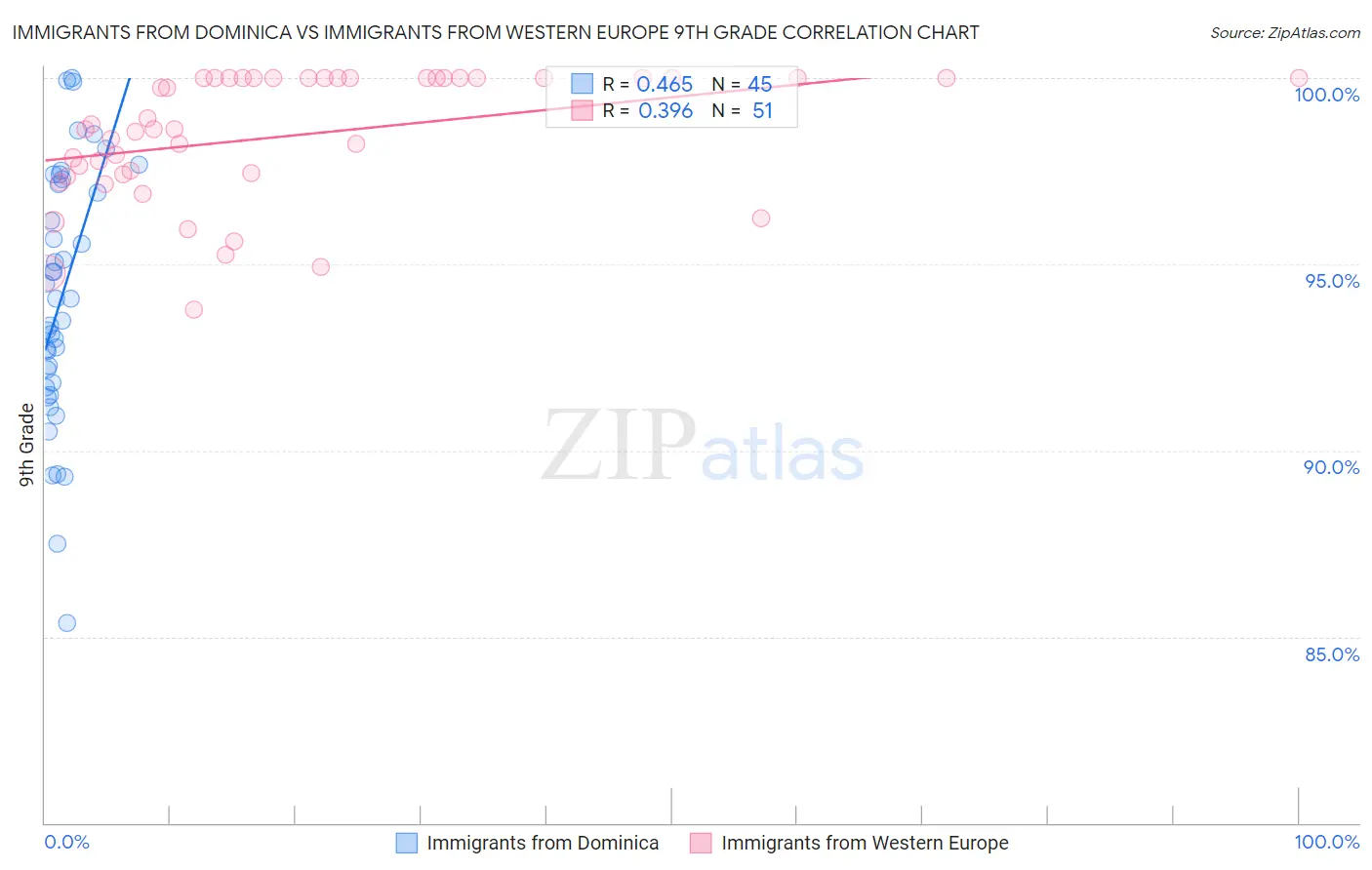Immigrants from Dominica vs Immigrants from Western Europe 9th Grade