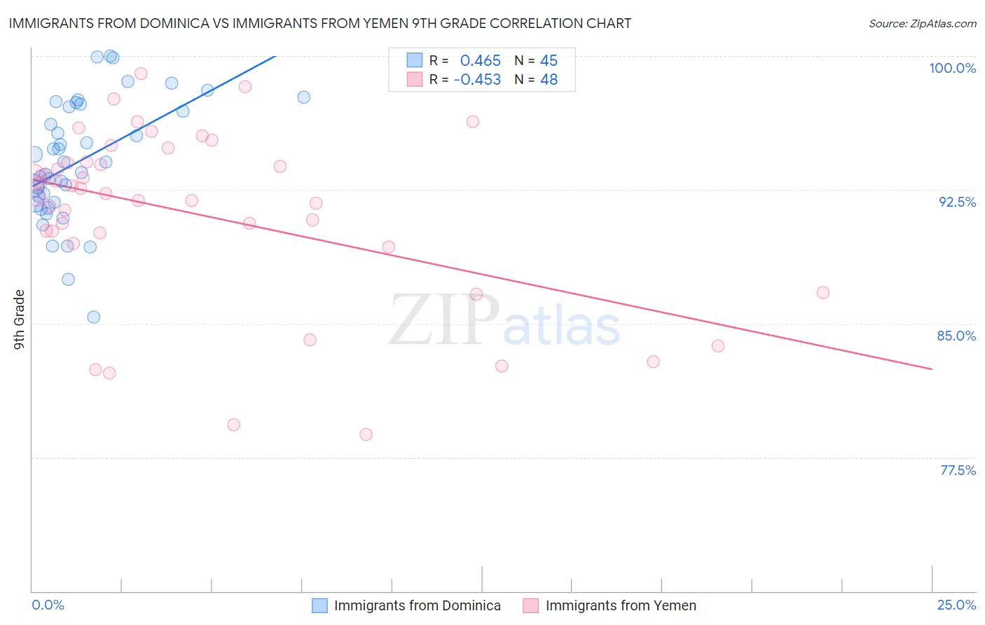 Immigrants from Dominica vs Immigrants from Yemen 9th Grade