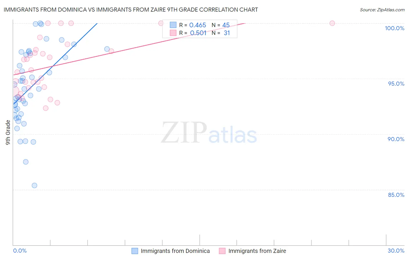 Immigrants from Dominica vs Immigrants from Zaire 9th Grade