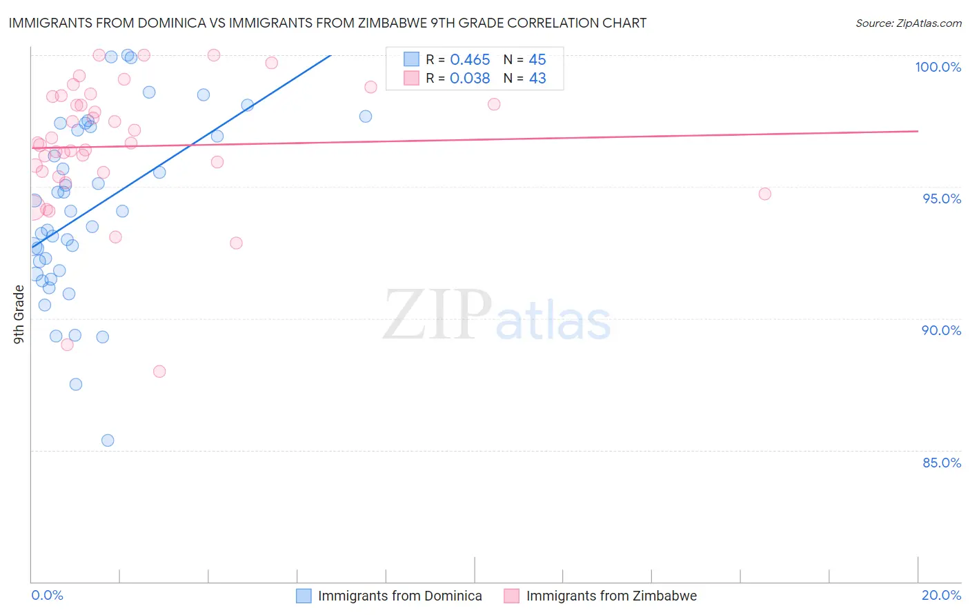 Immigrants from Dominica vs Immigrants from Zimbabwe 9th Grade