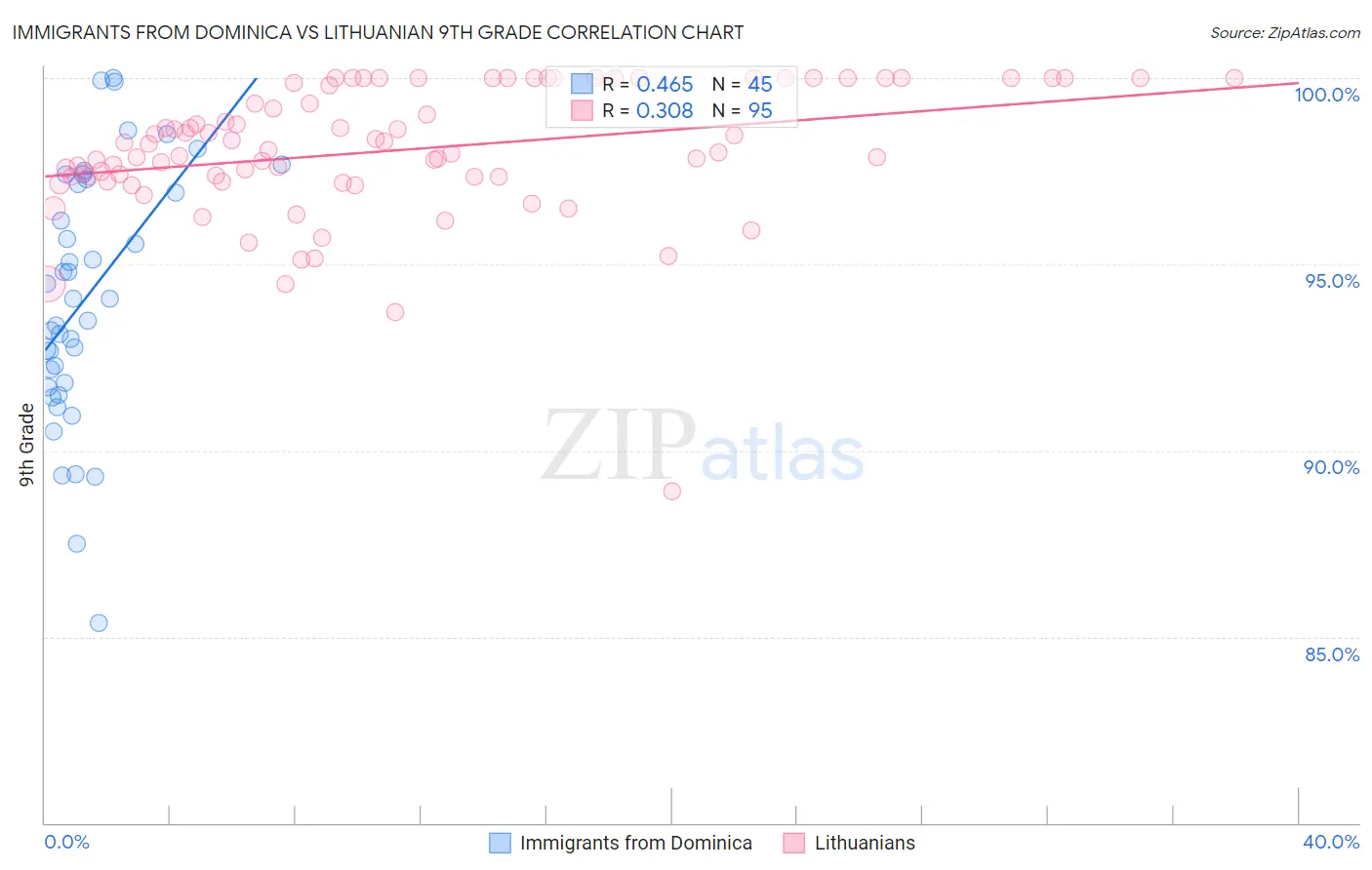 Immigrants from Dominica vs Lithuanian 9th Grade