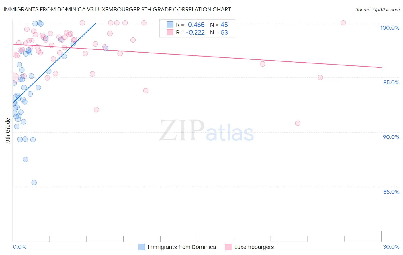 Immigrants from Dominica vs Luxembourger 9th Grade