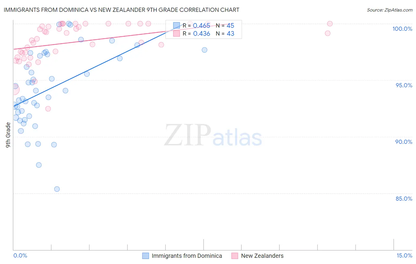 Immigrants from Dominica vs New Zealander 9th Grade