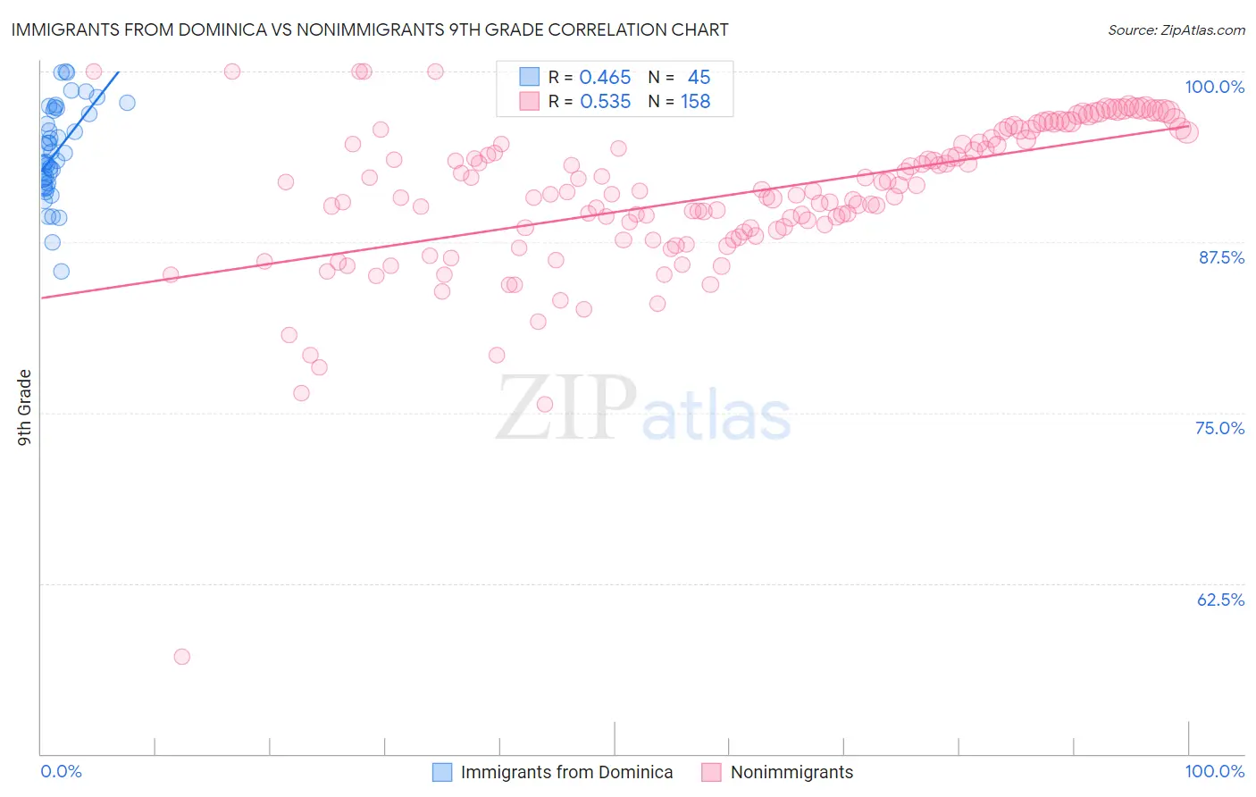 Immigrants from Dominica vs Nonimmigrants 9th Grade
