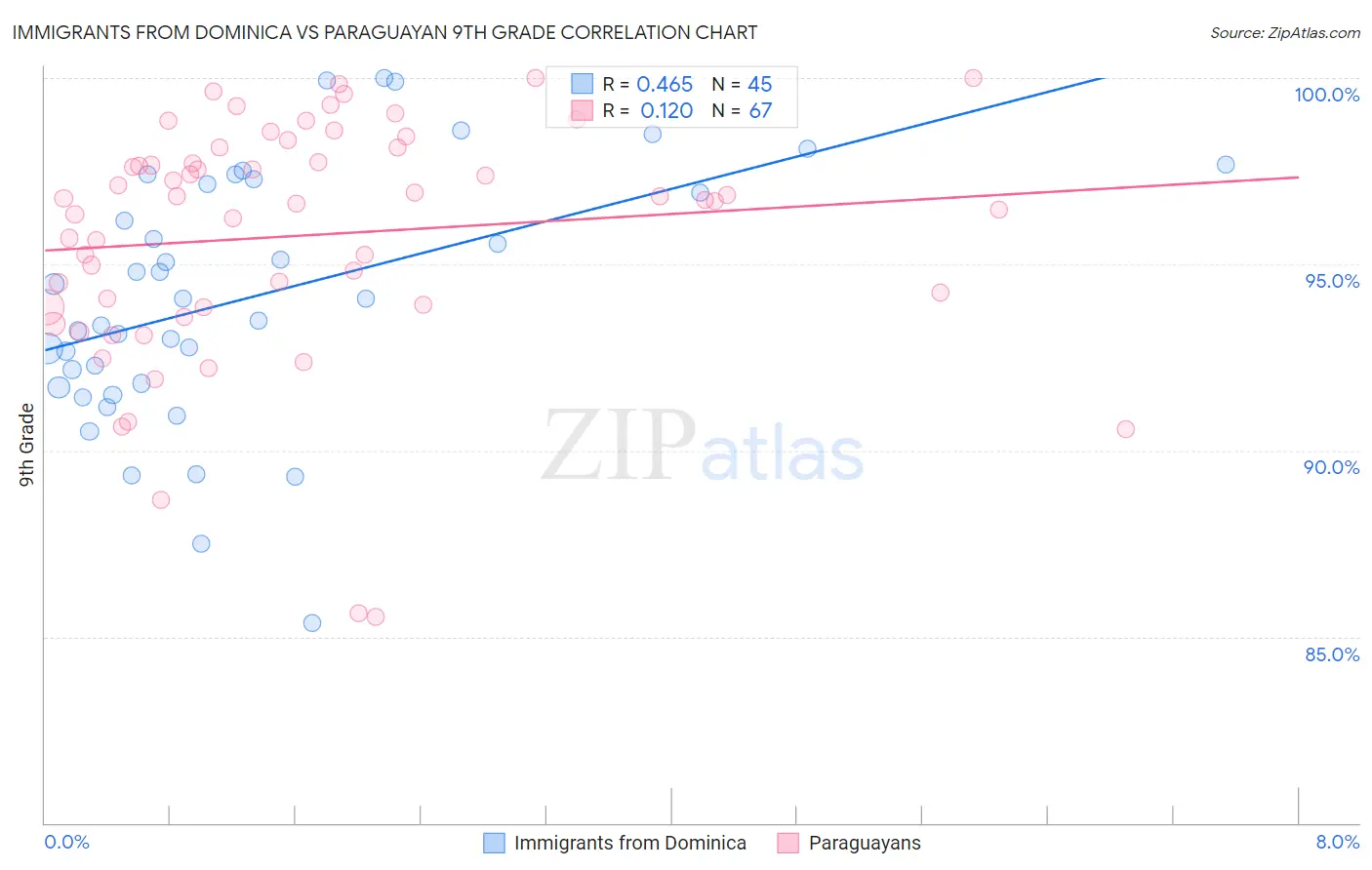 Immigrants from Dominica vs Paraguayan 9th Grade