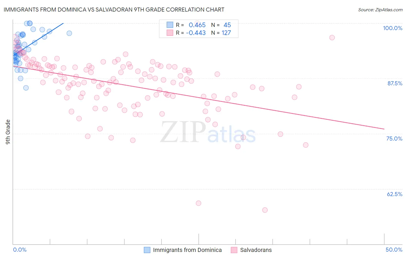 Immigrants from Dominica vs Salvadoran 9th Grade