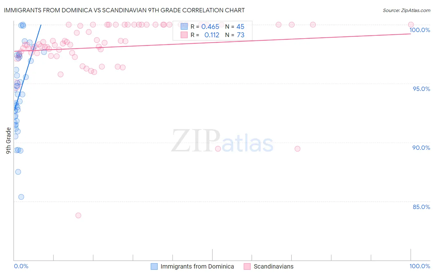 Immigrants from Dominica vs Scandinavian 9th Grade