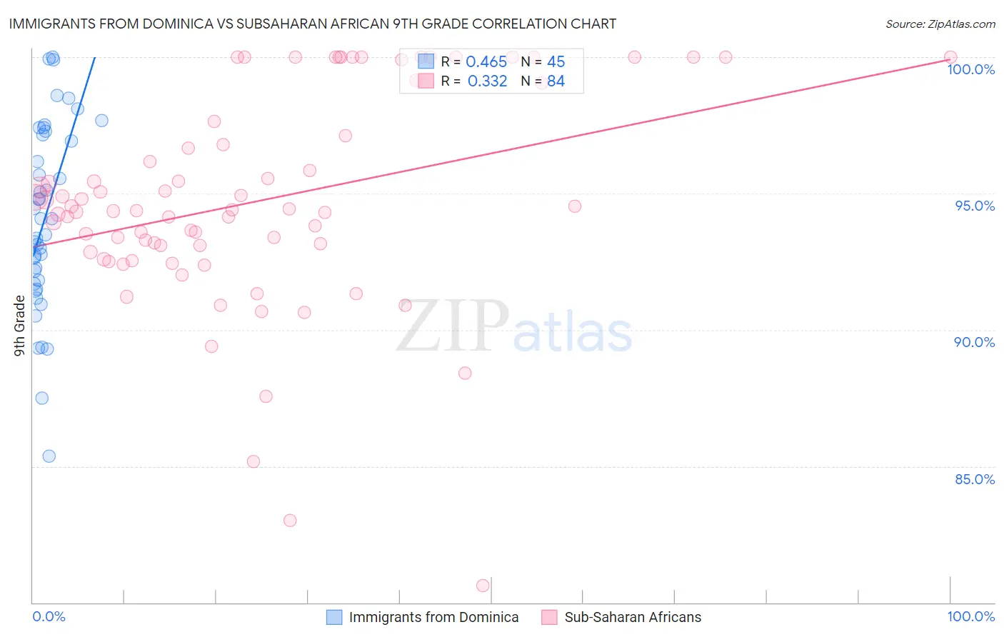 Immigrants from Dominica vs Subsaharan African 9th Grade