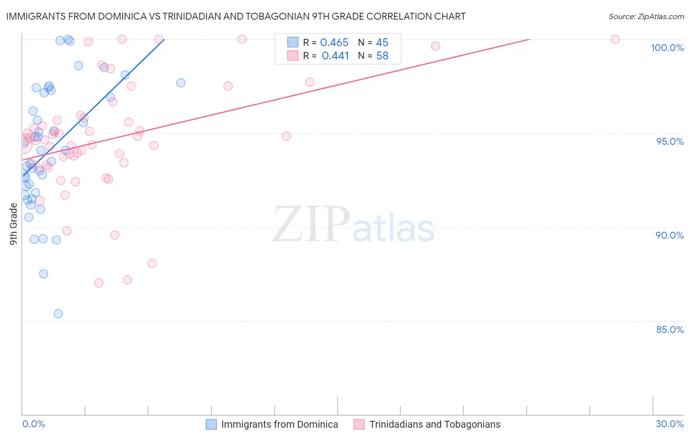 Immigrants from Dominica vs Trinidadian and Tobagonian 9th Grade