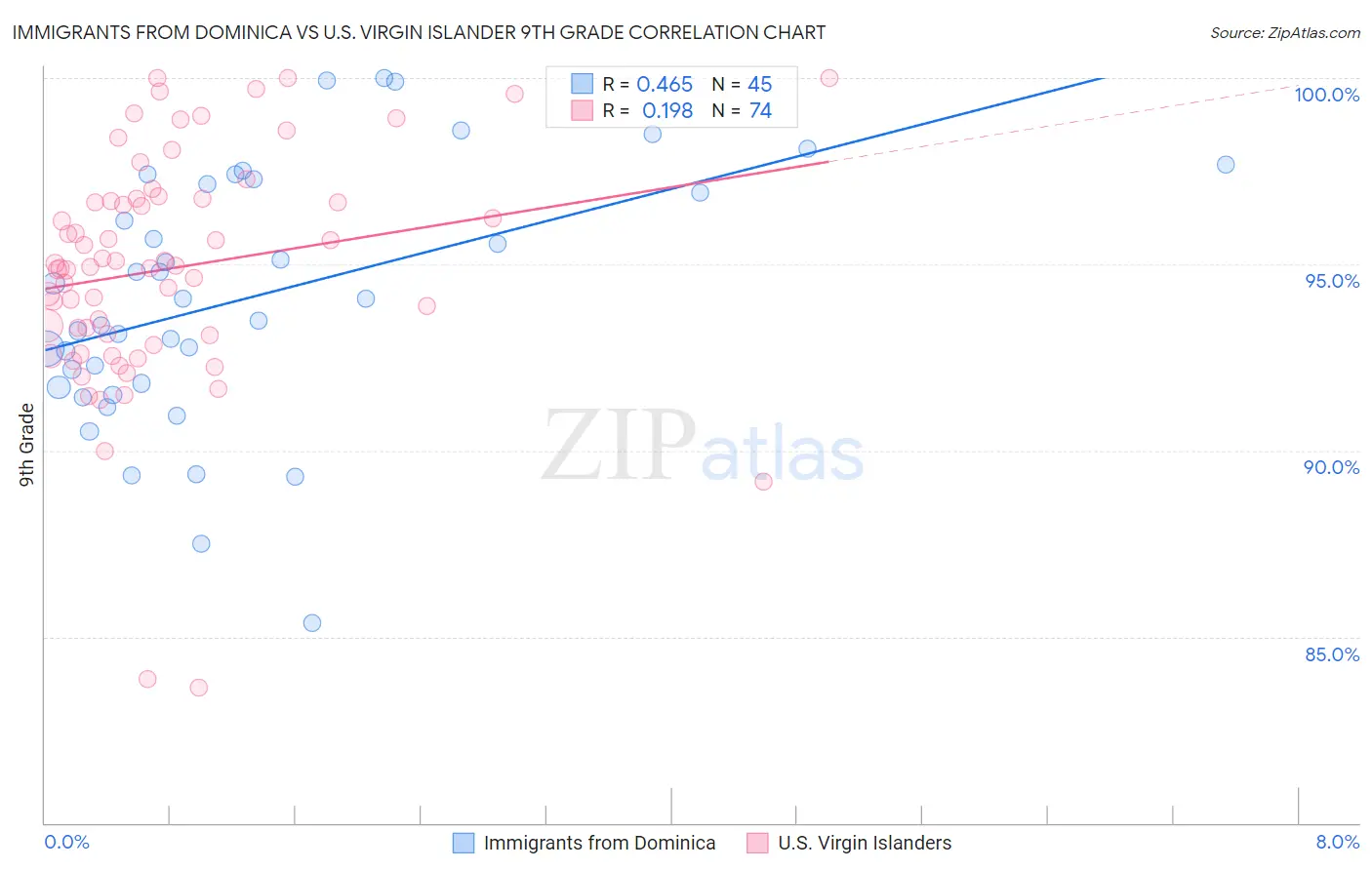 Immigrants from Dominica vs U.S. Virgin Islander 9th Grade