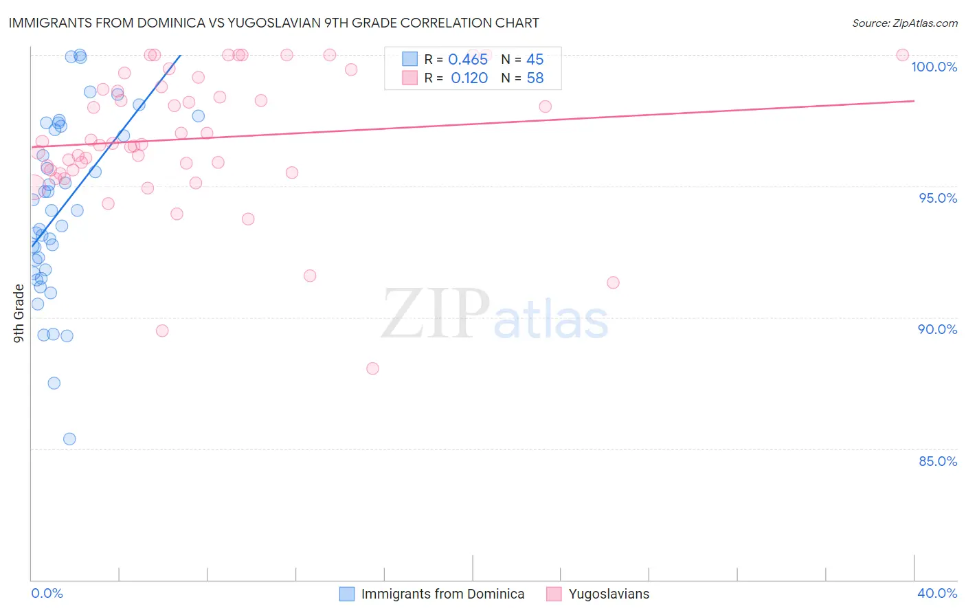Immigrants from Dominica vs Yugoslavian 9th Grade