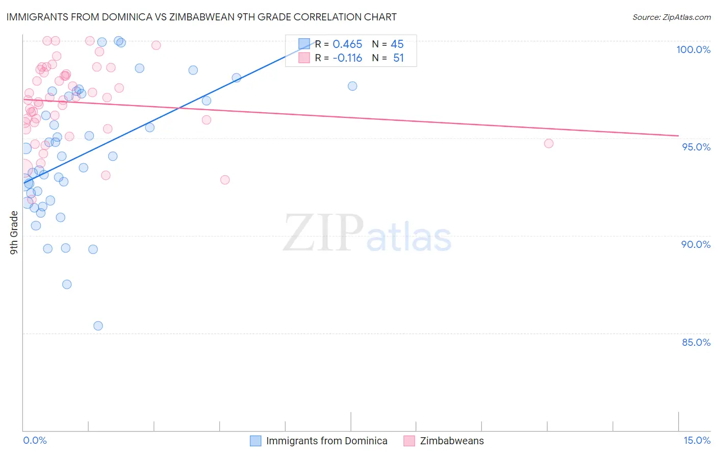 Immigrants from Dominica vs Zimbabwean 9th Grade