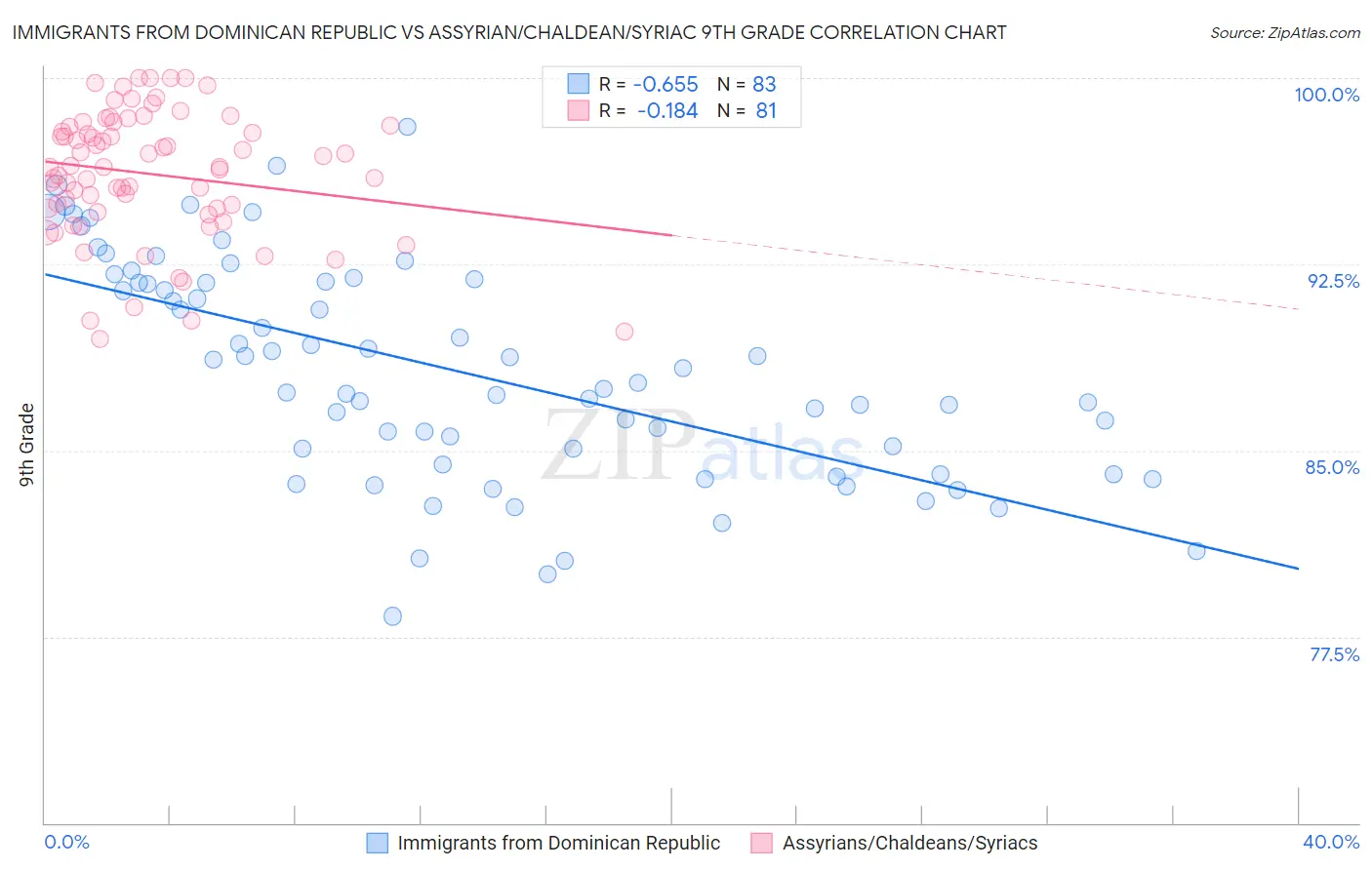 Immigrants from Dominican Republic vs Assyrian/Chaldean/Syriac 9th Grade