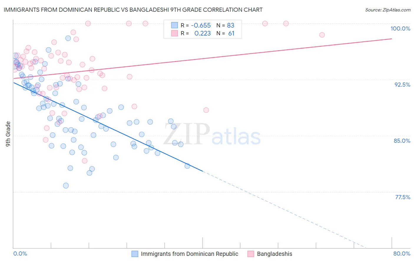 Immigrants from Dominican Republic vs Bangladeshi 9th Grade