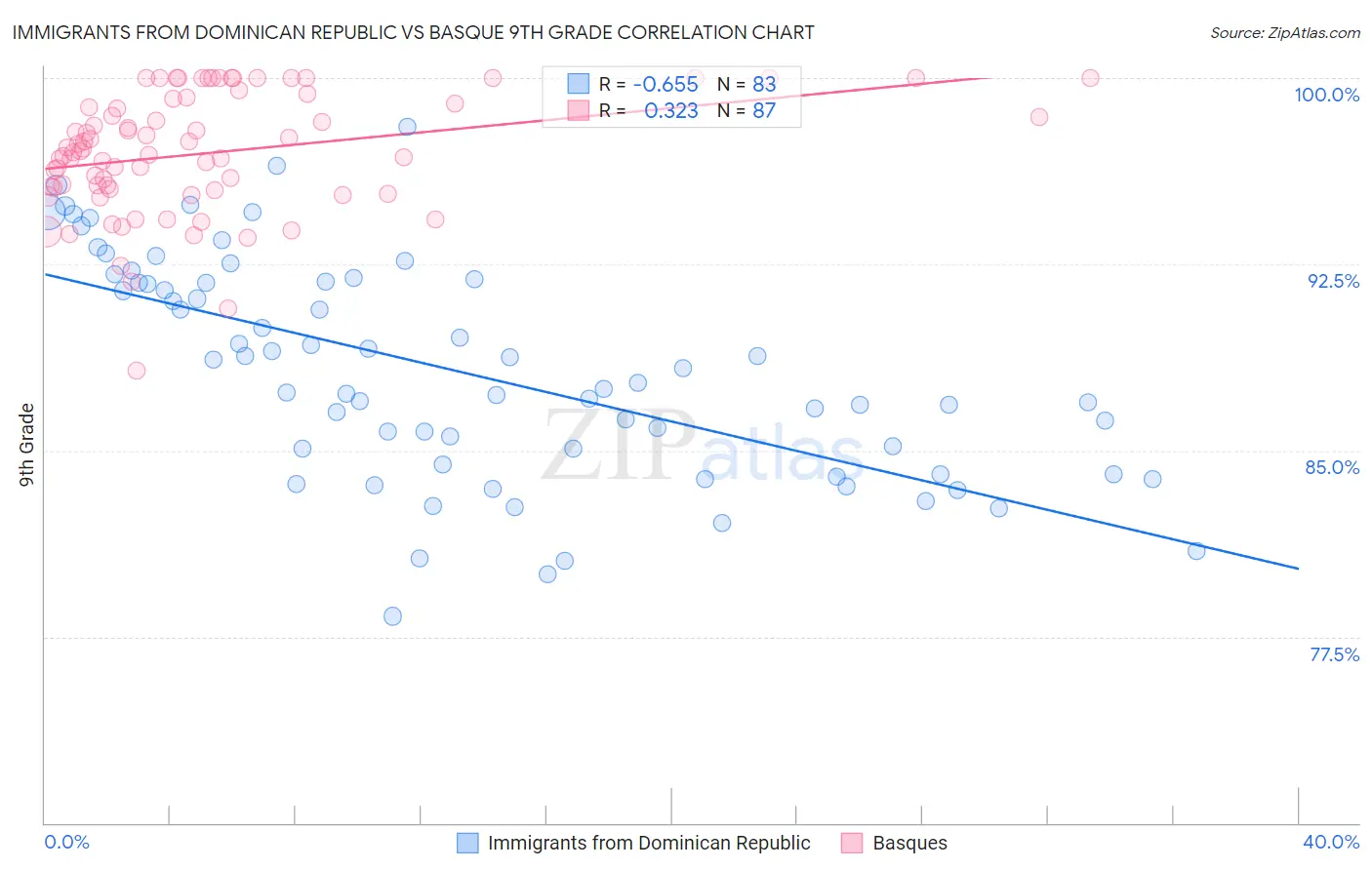 Immigrants from Dominican Republic vs Basque 9th Grade