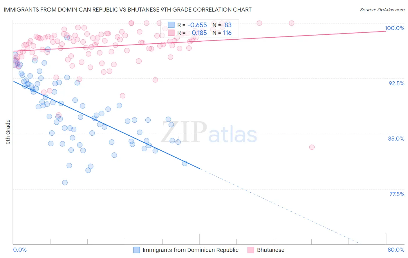 Immigrants from Dominican Republic vs Bhutanese 9th Grade