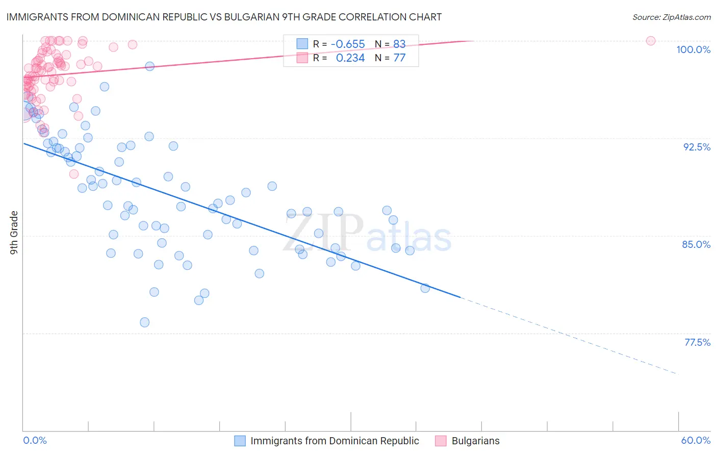 Immigrants from Dominican Republic vs Bulgarian 9th Grade