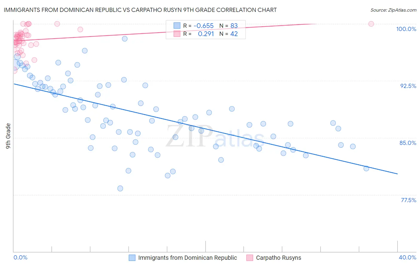 Immigrants from Dominican Republic vs Carpatho Rusyn 9th Grade