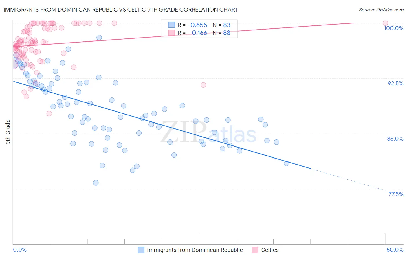 Immigrants from Dominican Republic vs Celtic 9th Grade