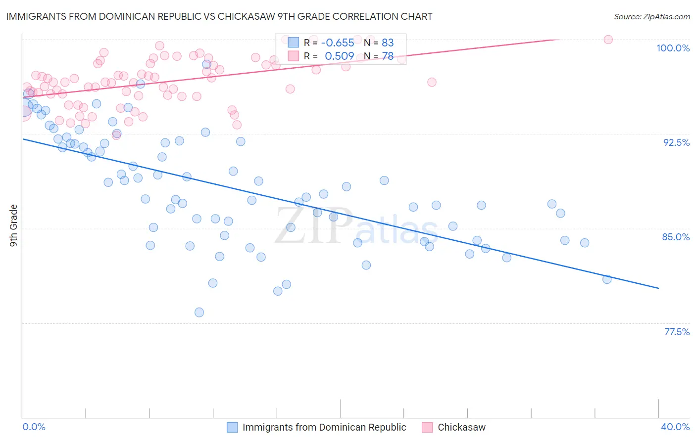 Immigrants from Dominican Republic vs Chickasaw 9th Grade