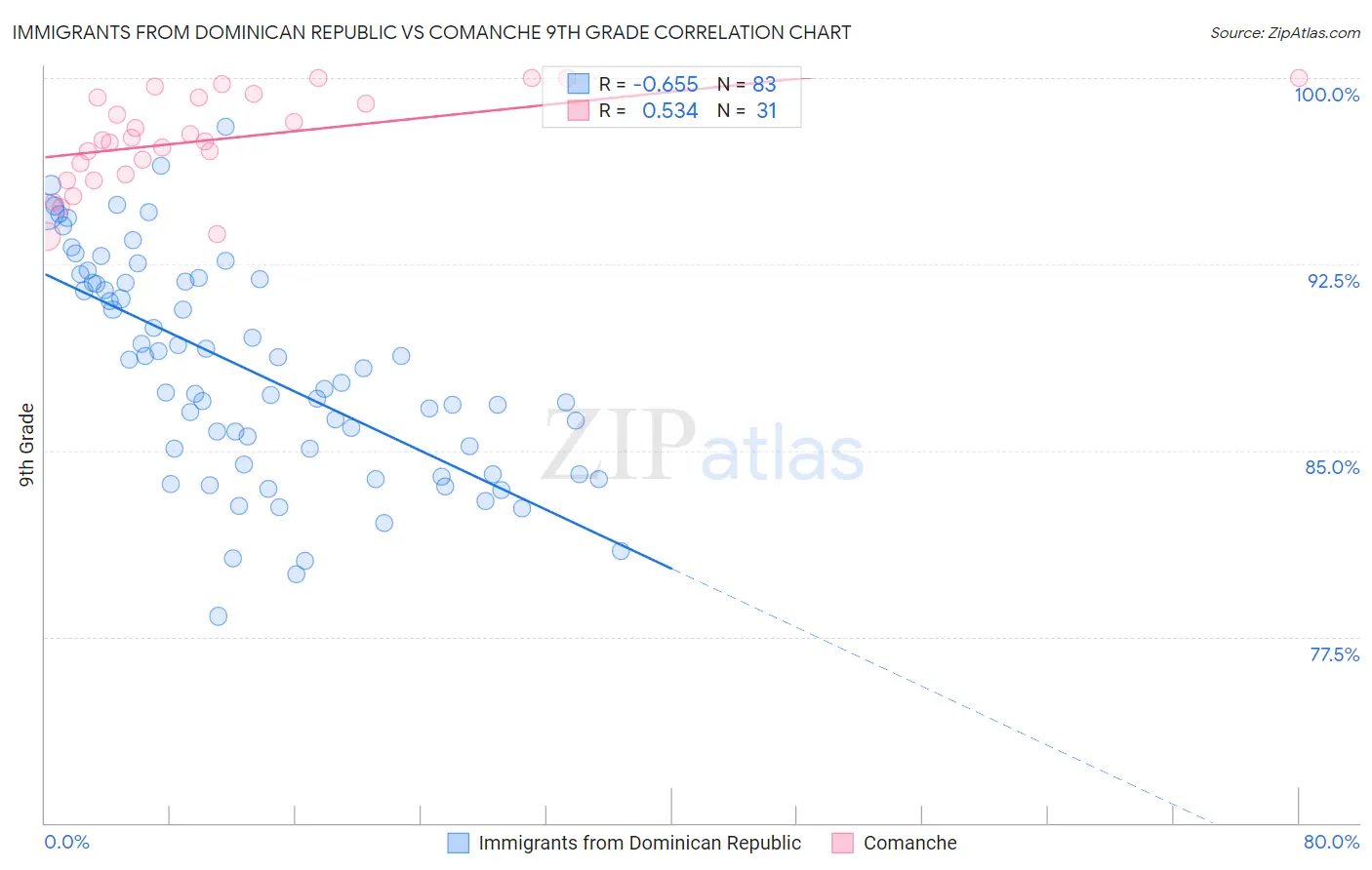 Immigrants from Dominican Republic vs Comanche 9th Grade