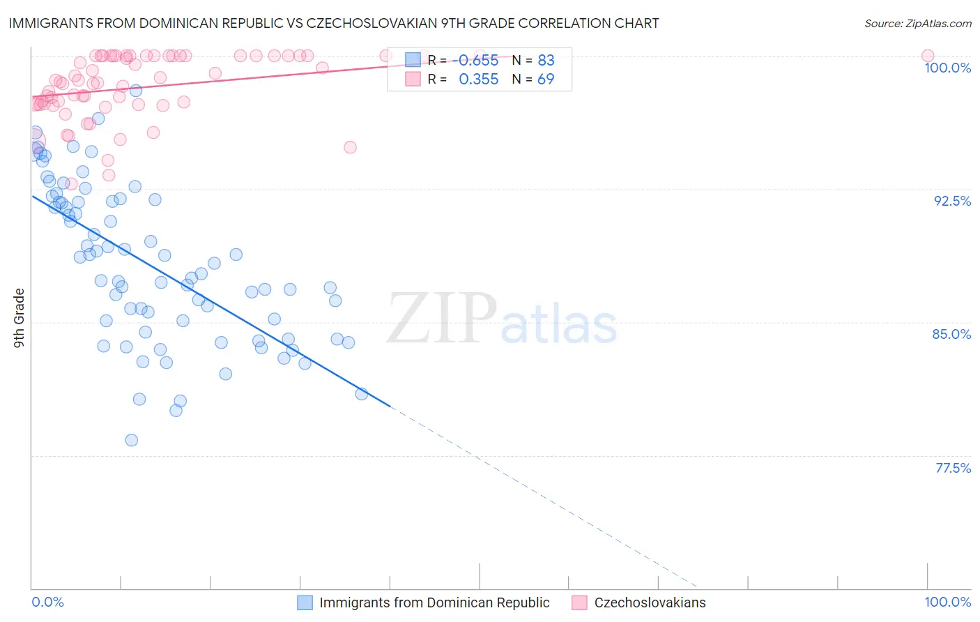 Immigrants from Dominican Republic vs Czechoslovakian 9th Grade