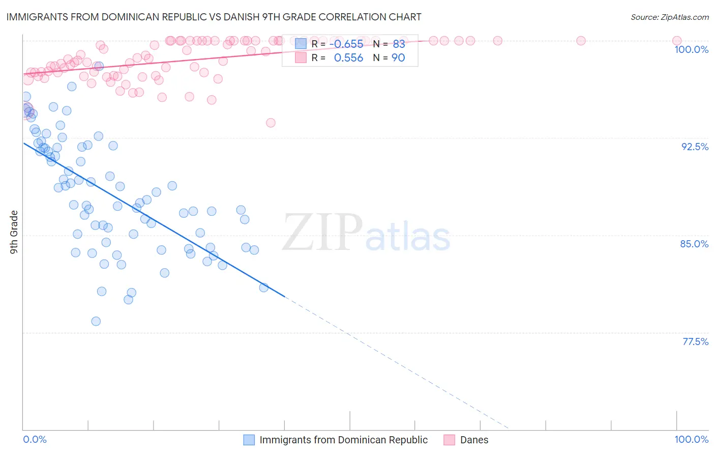 Immigrants from Dominican Republic vs Danish 9th Grade