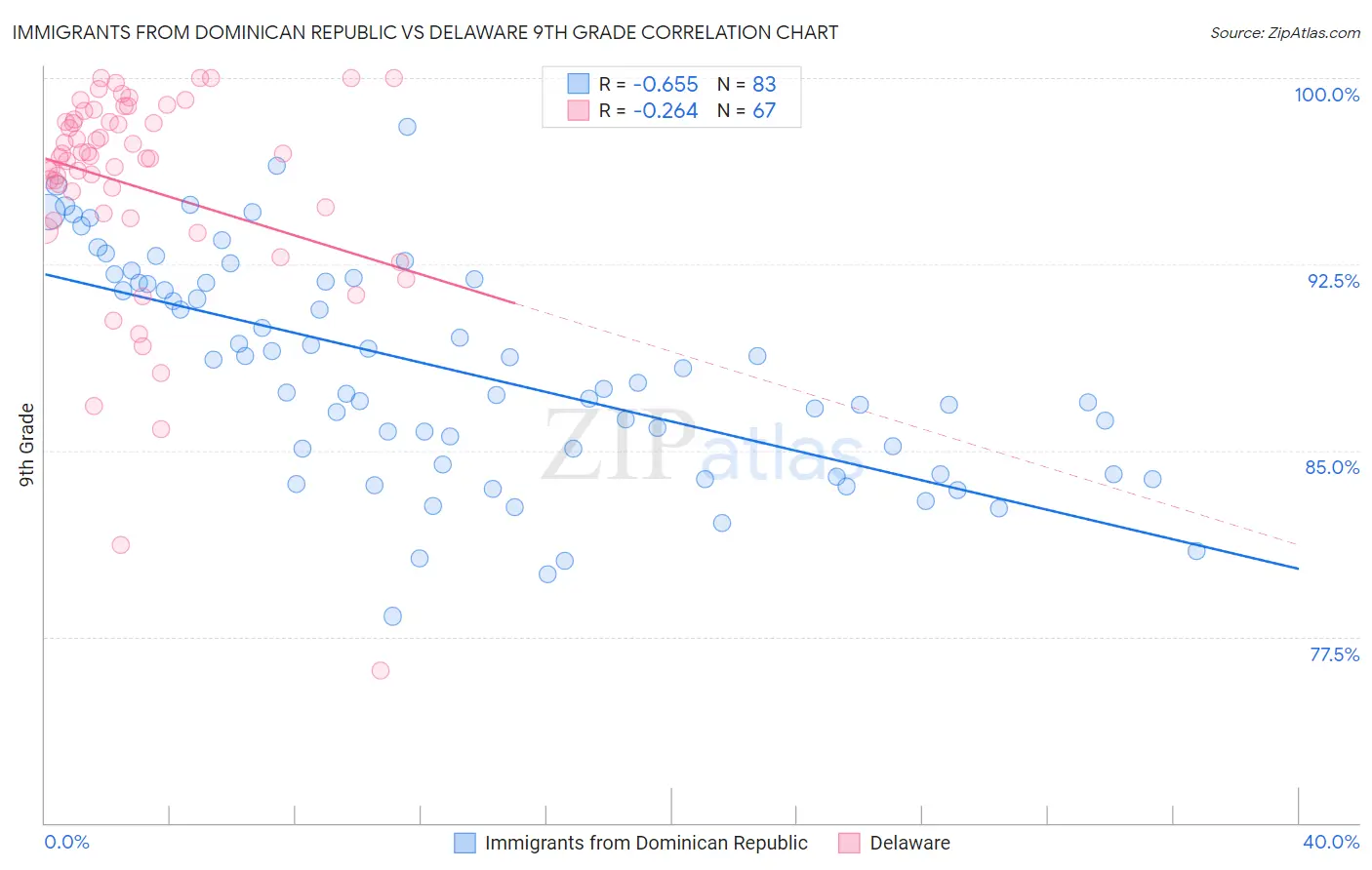 Immigrants from Dominican Republic vs Delaware 9th Grade