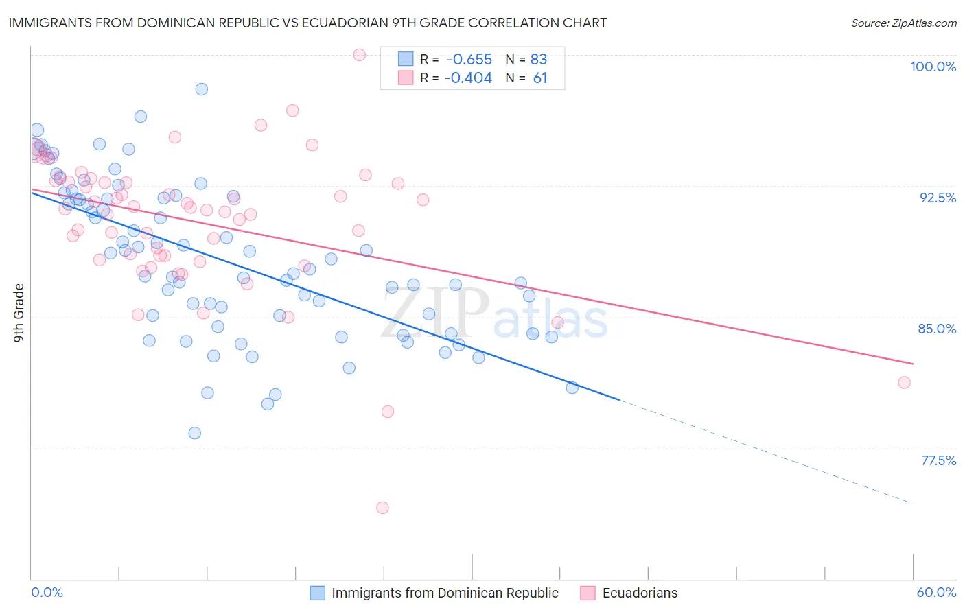 Immigrants from Dominican Republic vs Ecuadorian 9th Grade