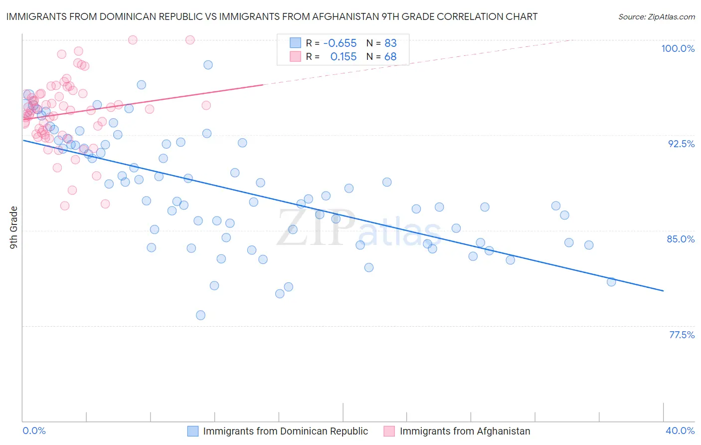 Immigrants from Dominican Republic vs Immigrants from Afghanistan 9th Grade