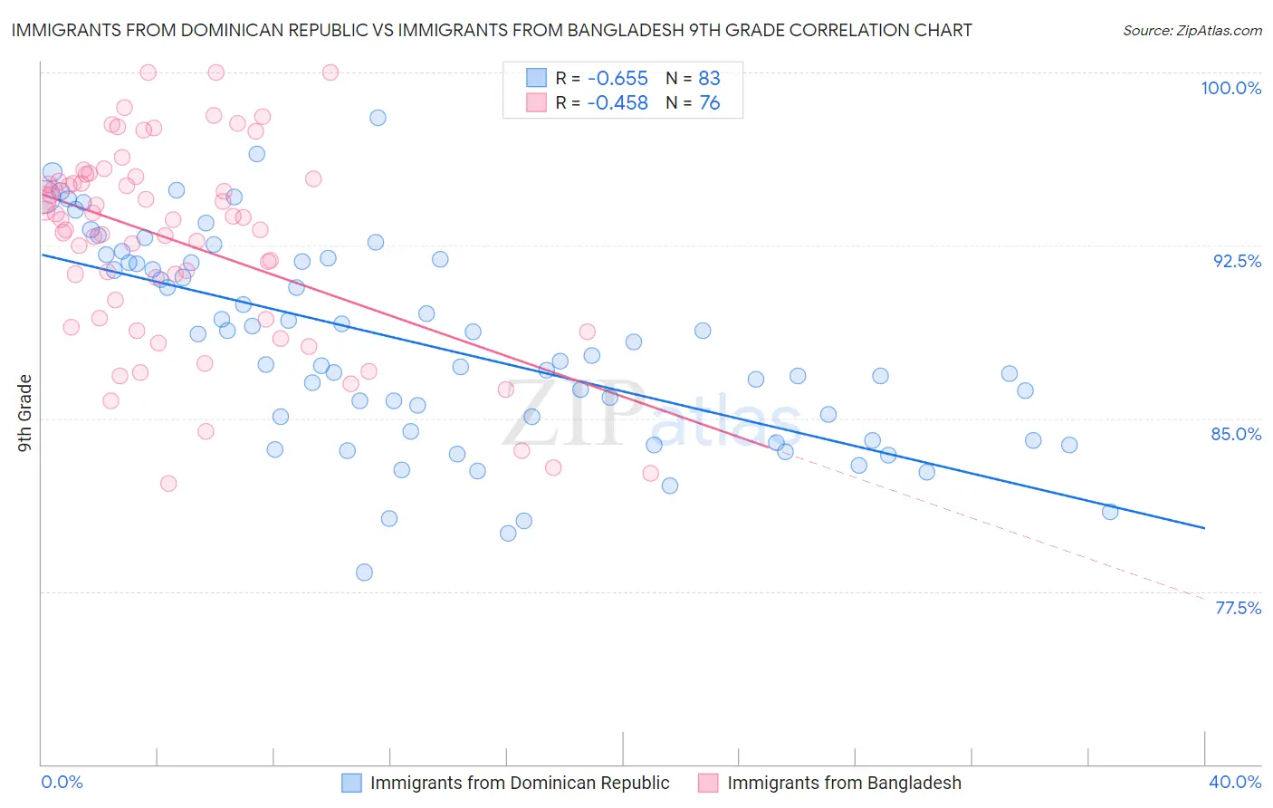 Immigrants from Dominican Republic vs Immigrants from Bangladesh 9th Grade