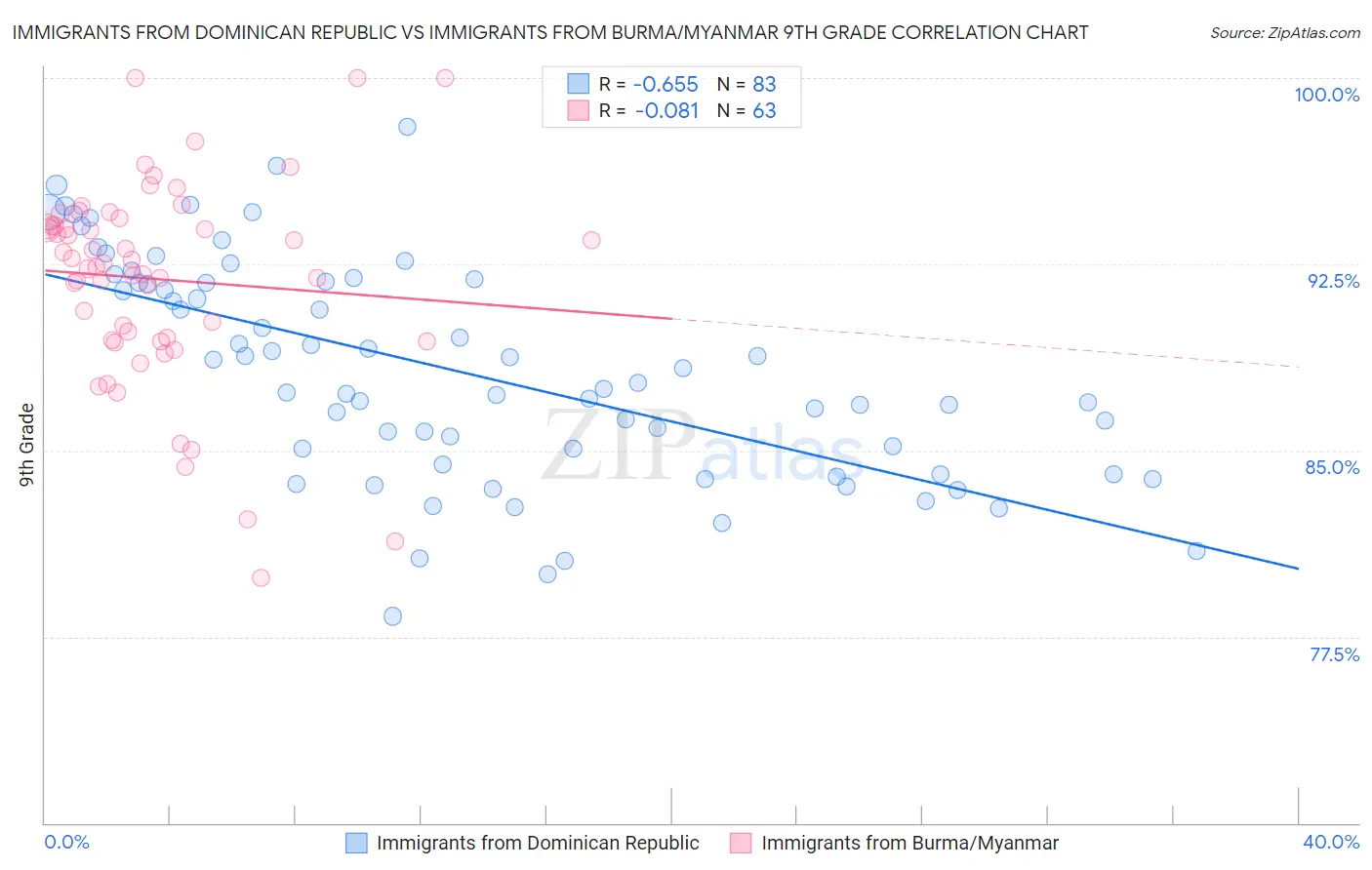 Immigrants from Dominican Republic vs Immigrants from Burma/Myanmar 9th Grade