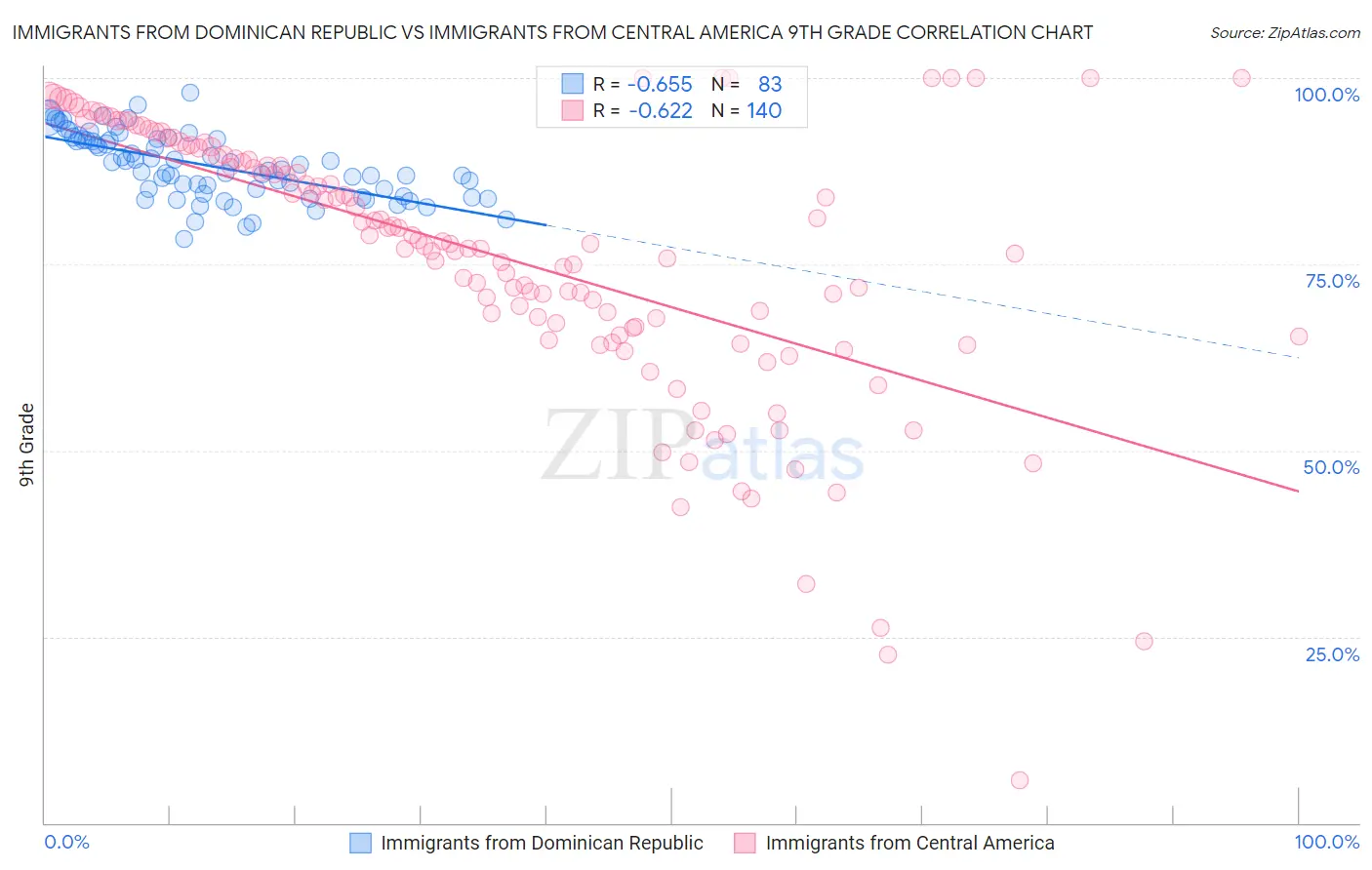 Immigrants from Dominican Republic vs Immigrants from Central America 9th Grade