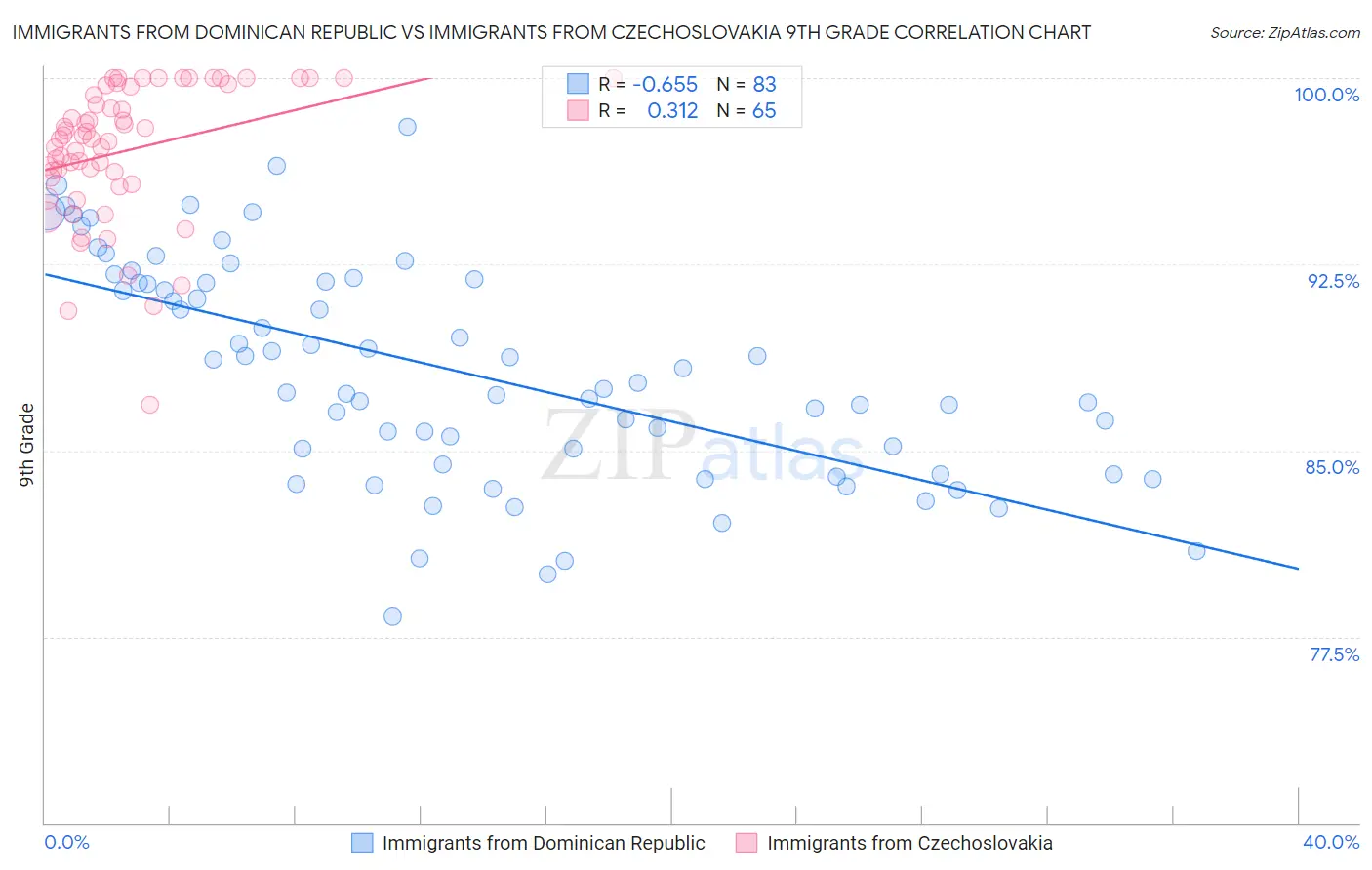 Immigrants from Dominican Republic vs Immigrants from Czechoslovakia 9th Grade