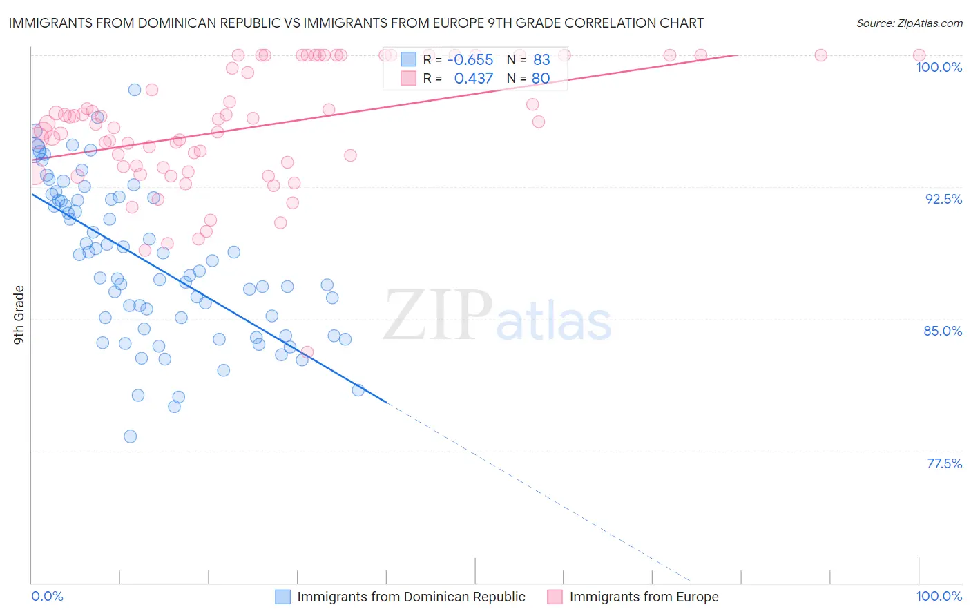 Immigrants from Dominican Republic vs Immigrants from Europe 9th Grade